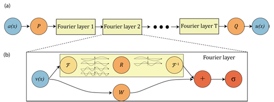 Fourier Neural Operatorのイメージ図